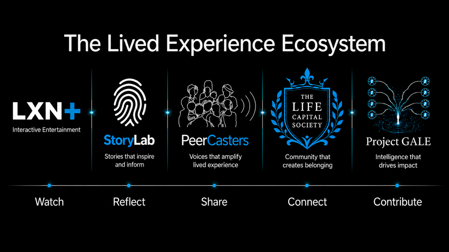 The Lived Experience Ecosystem