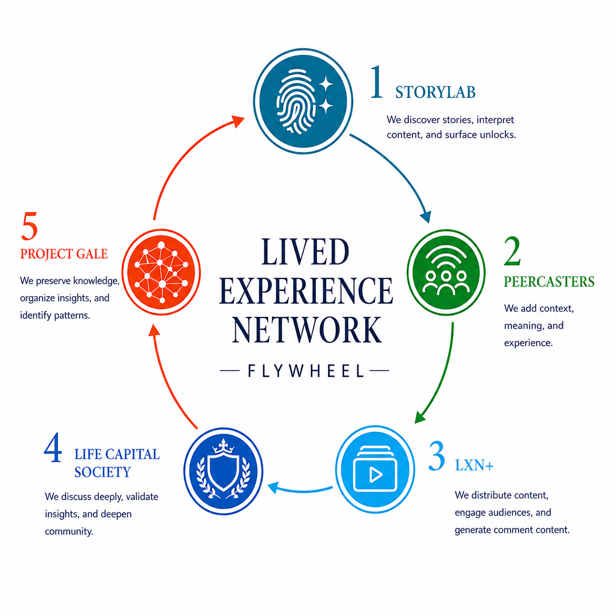 The Lived Experience Network Flywheel — Storylab, Peercasters, LXN+, Life Capital Society, Project Gale